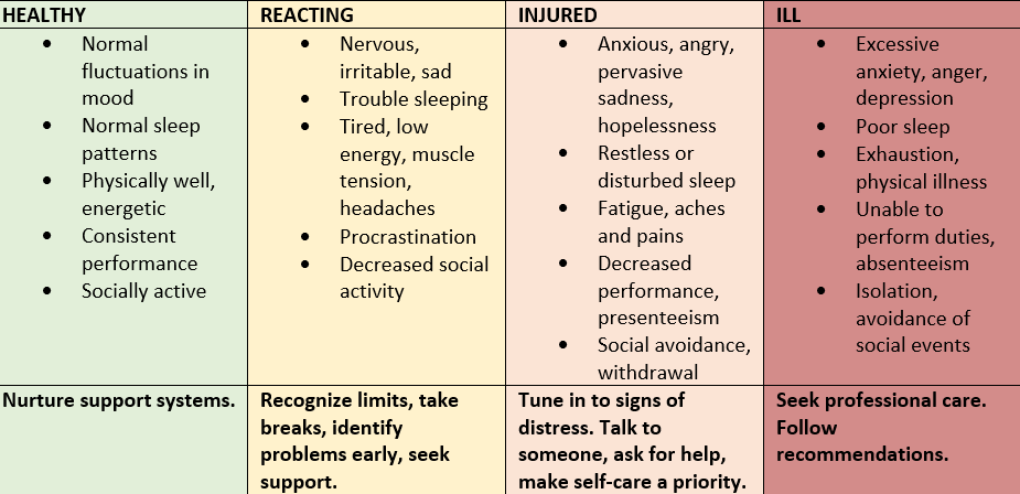 A four-column chart captures a continuum of mental health that progresses from "healthy" to "reacting" to "injured" to "ill." Under each of the four headings, bullet points identify key behaviours associated with the corresponding mental state.